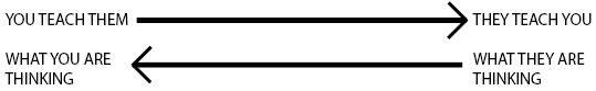You teach them what you are thinking <---> They teach you what they are thinking