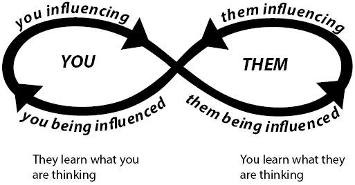 You influencing and being influenced by <---> Them influencing and being influenced by